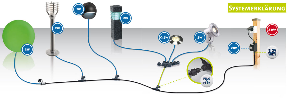 garden-lights-systemerklaerung